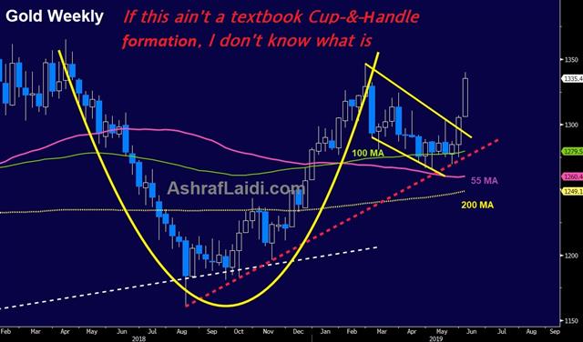 Careful in Overinterpreting - Gold Cup And Handle June 5 2019 (Chart 1)