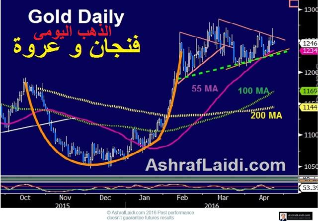 Anti-Brexit Trade Boosts GBP - Gold Cup Handle Arabic (Chart 1)
