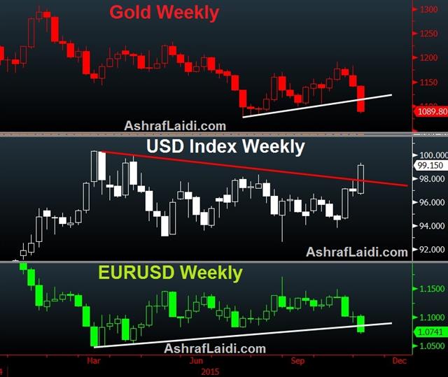 USD Soars on Jobs-Fuelled Fed Hike Odds - Gold Dxy Eur Nov 6 (Chart 1)