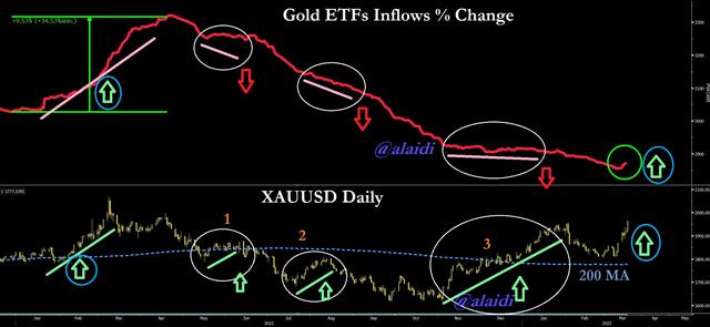 Finally Gold ETFs Flows Do this - Gold Etf Mar 17 2023 (Chart 1)