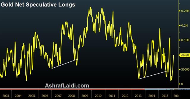 China Returns, Euro Shorts Cut Again - Gold Longs Feb 14 (Chart 1)