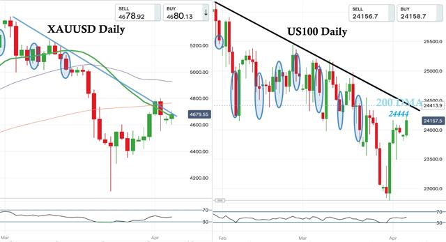 Gold Nasdaq April Next Key Levels - Gold Nasdaq April (Chart 1)