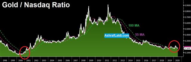 CAD Shrugs Off Deficit & Why GBP - Gold Nasdaq Jul 9 2020 (Chart 1)