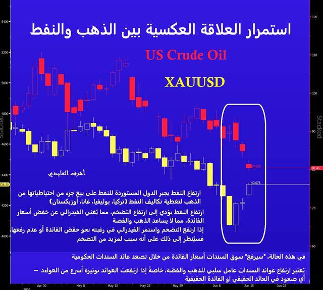 Gold vs Oil - Gold Oil Inv (Chart 1)
