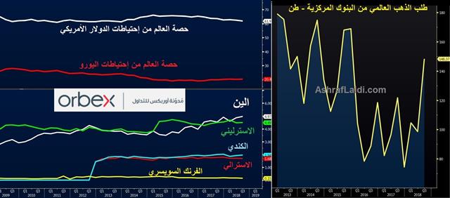هرع البنوك المركزية إلى الذهب - Gold Purchases And Fx Reserves Jan 31 2019 Arabic (Chart 1)