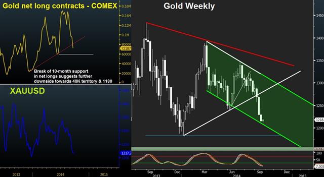 Gold eyes 1175 as USD does it like 2005 - Gold Sep 22 (Chart 1)