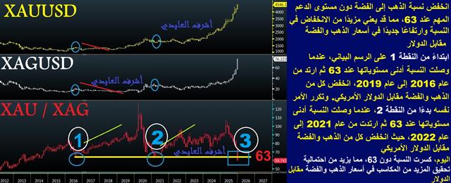 Gold Silver Dec 26 Gold Silver Next الذهب و الفضة - Gold Silver Dec 26 (Chart 1)