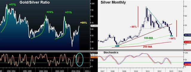 Silver’s Downward Spiral vs Gold - Gold Silver June 24 (Chart 1)