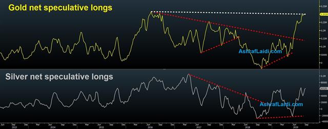 Overlooked Hints from Powell - Gold Silver Net Longs Sep 9 2019 (Chart 1)