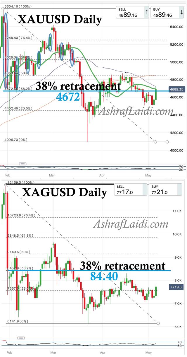 Gold & Silver 38 Pct Retracements - Gold Silver Retracement (Chart 1)