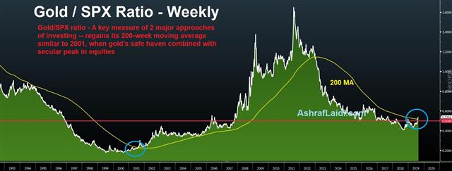 Point of No Return? - Gold Spx Weekly Aug 26 2019 (Chart 1)