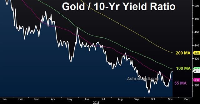 Gold's 6th Day - Gold Yields Nov 20 2018 (Chart 1)