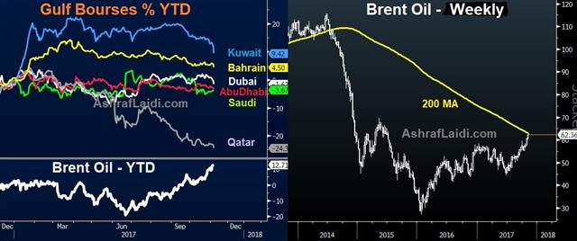 Twist in Saudi Game of Thrones - Gulf Bourses Brent 5 Nov 2017 (Chart 1)
