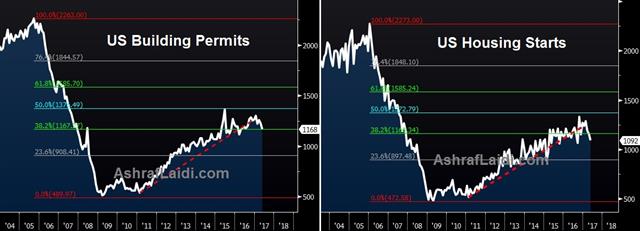 The Pre-ECB Pause - Housing Starts Building Permits Jul 19 2017 (Chart 1)