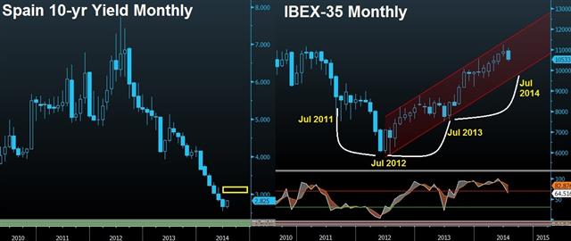 Beware of IBEX-35 Seasonality - Ibex Spain Yields Jul 10 (Chart 1)