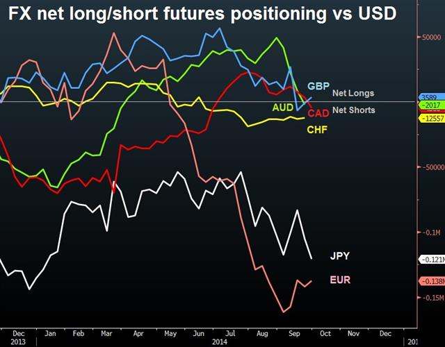 Charting USD positioning vs 6 major currencies - Imm Futures Oct 7 (Chart 1)