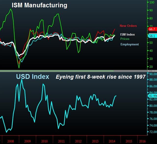 USD Pattern Last seen in 1997 - Ism Usdx Chart Sep 2 (Chart 1)