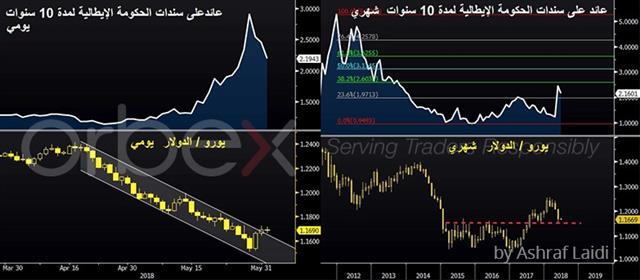 سبعة أسباب لعدم الذعر على إيطاليا - Italian Yields Eurusd June 1 2018 Arabic Orbex (Chart 1)