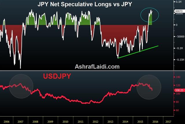 Japan Jawbone Put to the Test - Jpy Net Longs Apr 10 (Chart 1)