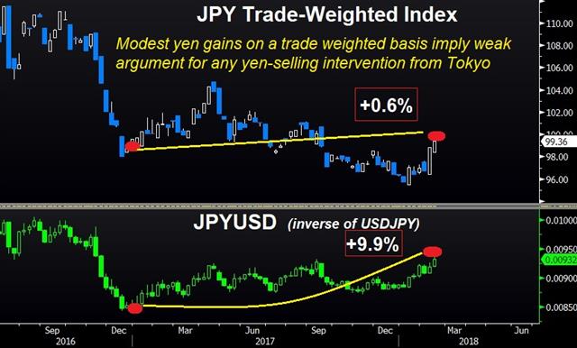 How High for the Yen? - Jpy Twi Feb 14 2018 (Chart 1)