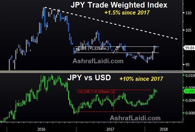 Yen Sends Warning Signal - Jpy Twi Mar 1 2018 (Chart 1)