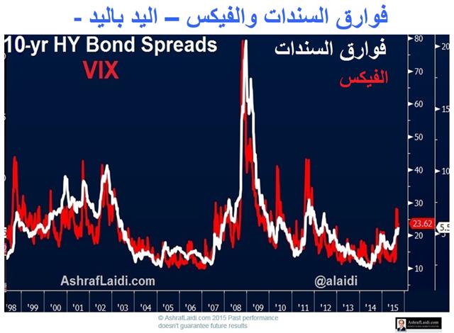 مقاطع مختارة من محاضرتي في الخبر - Khobar 7 Vix Spreads (Chart 7)