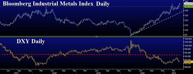 Industrial Metals Breaks Out - Metals Usd Apr 27 2021 (Chart 1)