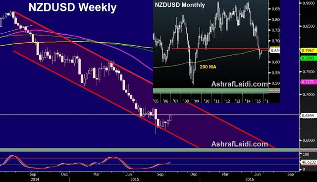 Commodity FX Climb, BOJ Next - Nzdusd Oct 6 (Chart 1)