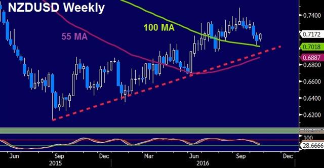 Another Dull Bounce, Debate Looms - Nzdusd Weekly Oct 17 (Chart 1)
