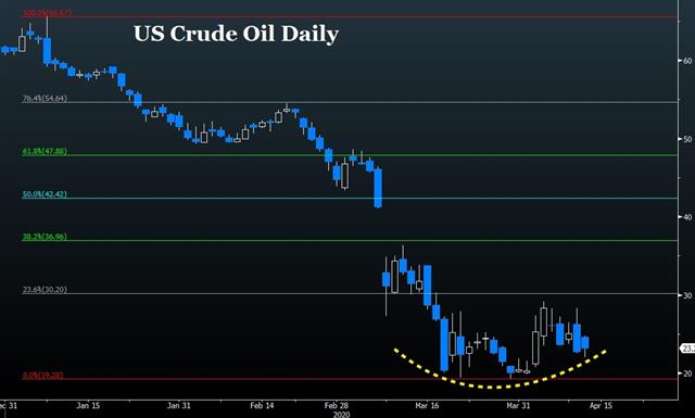 Why Oil is Different - Oil Apr 13 2020 (Chart 1)