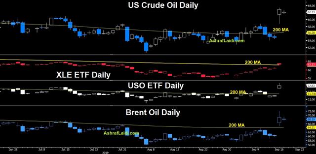 Oil Tests Trump & Powell Resolve - Oil Crude Xle Uso Sep 17 2019 (Chart 1)