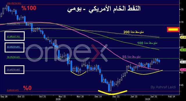 النفط ومعادلة العرض - Oil Daily Feb 5 2019 Arabic Orbex (Chart 1)