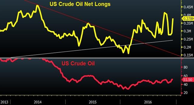 OPEC Gets Some Help, CAD = Anti Yen - Oil Net Longs (Chart 1)