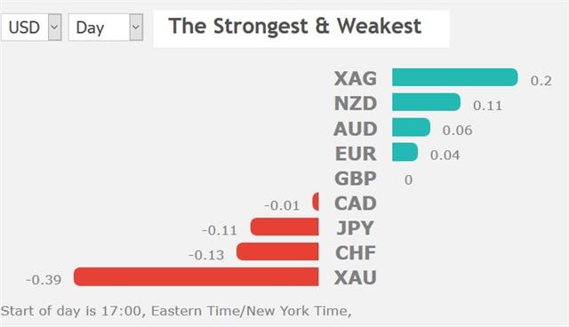 USD Strength ‘Transitory’ on FOMC, BoE Next - Performance 1 May 2019 (Chart 1)