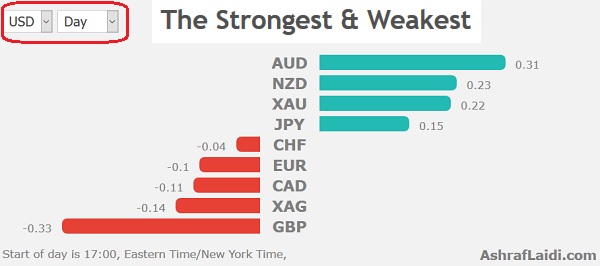 Gold up on Fed's Inflation Tilt - Performance 18 Oct 2018 (Chart 1)