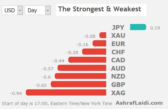 Trump Raises Trade Stakes - Performance 6 May 2019 (Chart 1)