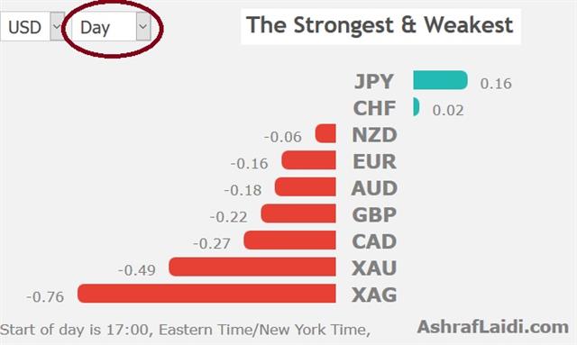 Why USD Rallied on Fed Stmt - Performance 9 Nov 2018 (Chart 1)