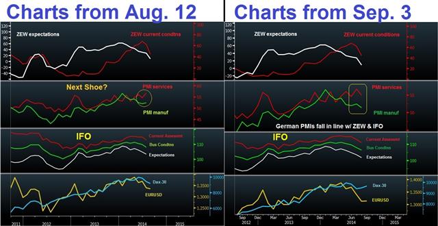Euro braces for ECB, Draghi - Pmi Now And Then Sep 3 (Chart 1)