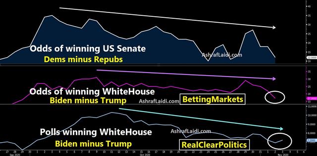 Election Scenario #3: Status Quo - Polls Nov 3 2020 (Chart 1)