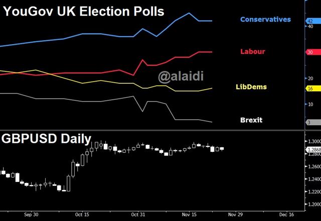 NZD, Impeachment Show Sign of Life - Polls Yougov Cable Nov 26 2019 (Chart 2)