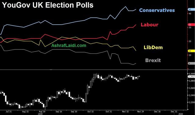 Tories in Command, Turn to China - Polls Yougov Cable Nov 28 2019 (Chart 1)