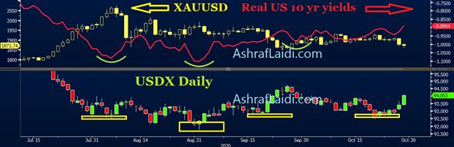 Faith of Flight - Real Rates Gold Oct 29 2020 (Chart 1)