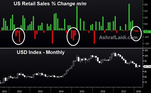 Retail Signs Ignored - Retail Sales Dxy Mar 15 2018 (Chart 1)