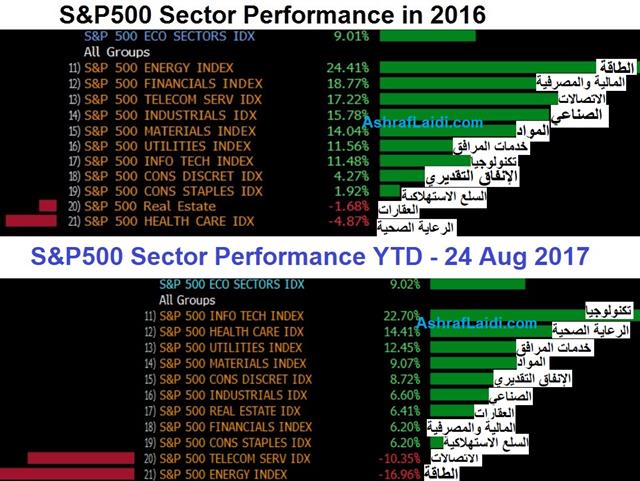 Sector Performance YTD - Sectors 2016 Vs Aug 24 2017 (Chart 1)