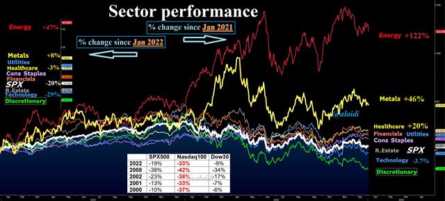 2023 Outlook Binge & Sector Dive - Sectors Jan 4 2023 (Chart 1)