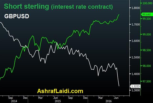 Real Money Move Begins - Short Sterling Gbp June 27 (Chart 1)