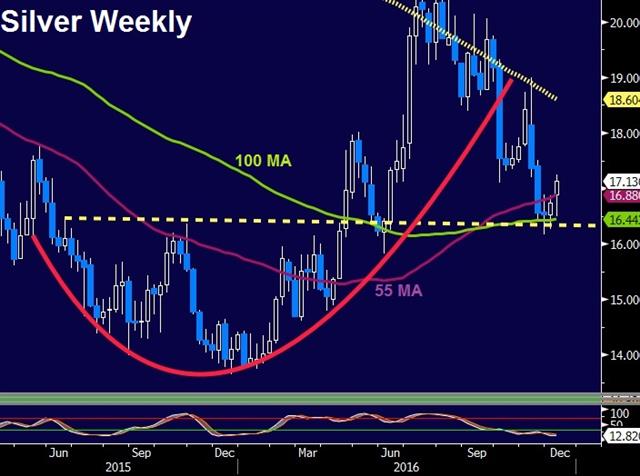 The 140-Character Government - Silver Weekly Dec 7 (Chart 1)