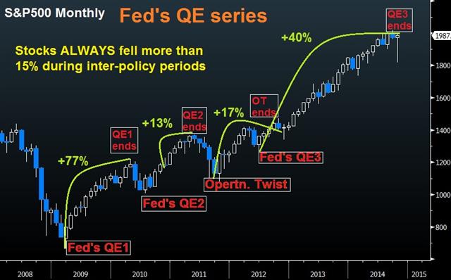 Charting S&P500 vs Fed Policies - Spx And Fed Policies Oct 29 (Chart 1)