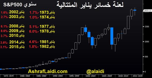 مقاطع مختارة من محاضرتي في الخبر - Spx Annual Arabic (Chart 3)