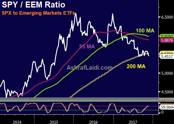 USD Fails to Follow Indices - Spx Eem 22 Nov 2017 (Chart 1)